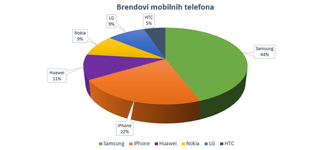najpopularniji_brendovi_proizvodjaci_mobitela_mobilnih_telefona_olx_ba